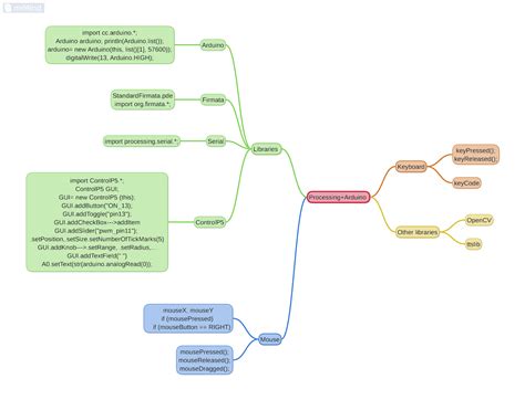 Image result for Processing Arduino