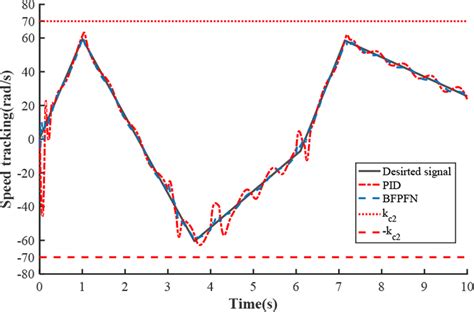 Image result for Ramp Signal