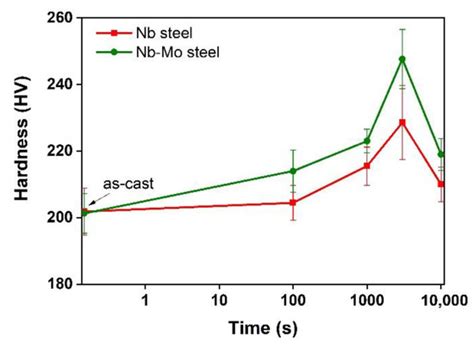 The Effect of Molybdenum on Precipitation Behaviour in Austenite of ...