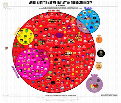 The Geek Twins have updated their Visual Guide to Marvel Live-Action Character Rights : r ...