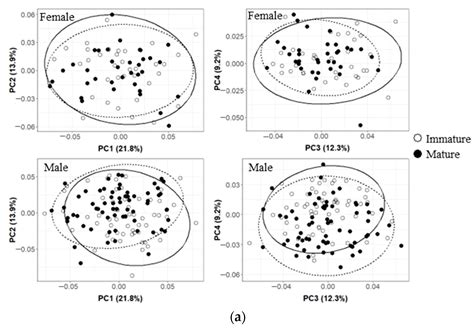 Ontogenetic Variation and Sexual Dimorphism of Beaks among Four ...