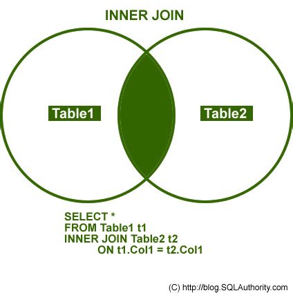 How to Use Inner Join SQL 的图像结果