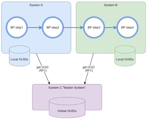 Image result for SAP Business Processes