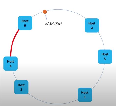 Image result for Distributed Cache