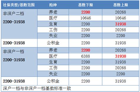 深圳个体户如何更改社保工资基数 - 知乎