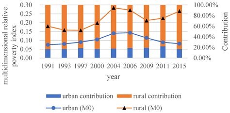 Multidimensional Relative Poverty in China: Identification and ...