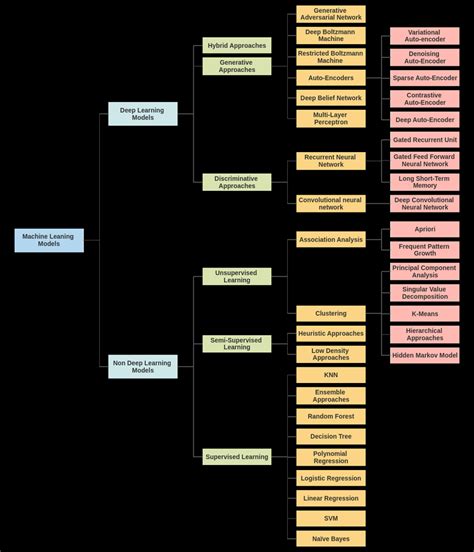 Image result for Classification of Deep Learning Algorithms