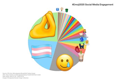 The Most Popular New Emojis of 2020