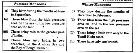 cbse ncert 9th class Chapter 4 Climate