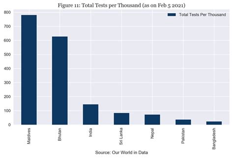 Covid-19: Is India reporting fewer cases because of lower testing? – CEDA