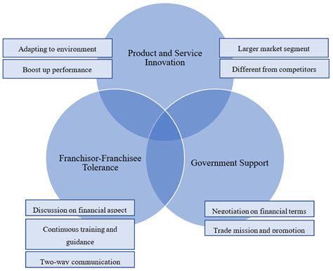 A Preliminary Study: Exploring Franchising Growth Factors of Franchisor ...