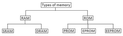 Image result for Computer Primary Memory