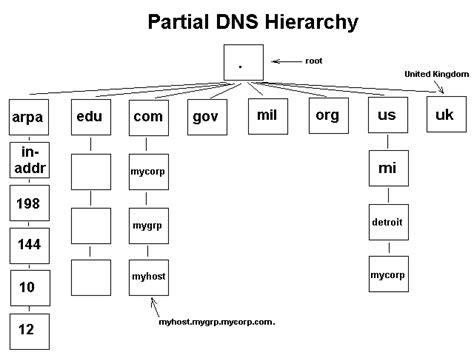 Image result for Domain Name Computer Science