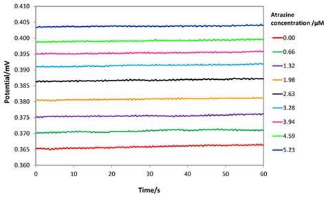 MIP-Based Screen-Printed Potentiometric Cell for Atrazine Sensing