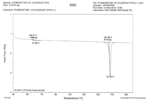Fig. 2: DSC thermogram of physical mixture of Atomoxetine HCl and ...