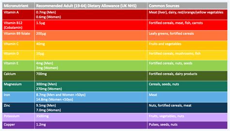 Micronutrients | You Are What You Eat | Continuing Education Course on dentalcare.com