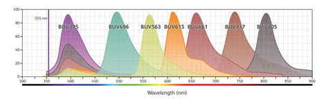 Expand your horizon with BD Ultra Violet solutions