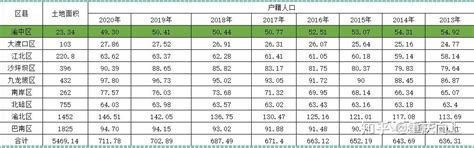 2013年-2020年重庆市主城九区户籍人口、常住人口唯一双下降的行政区 - 知乎