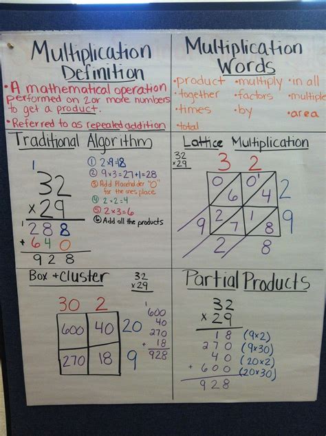 Double Digit Multiplication Anchor Chart