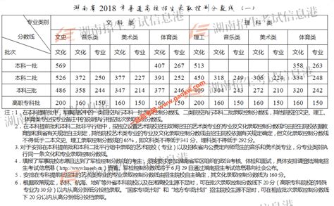 2019湖南高考二本录取分数线 本科二批分数线_湖南高考_一品高考网