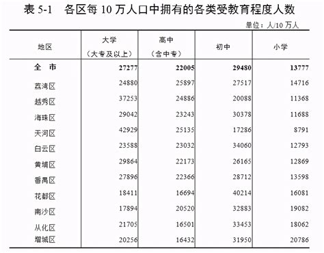 2022年广州市人口规模及分布情况 广州市统计局网站
