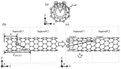 Estimation of the Band Gap of Carbon Nanotube Bundles