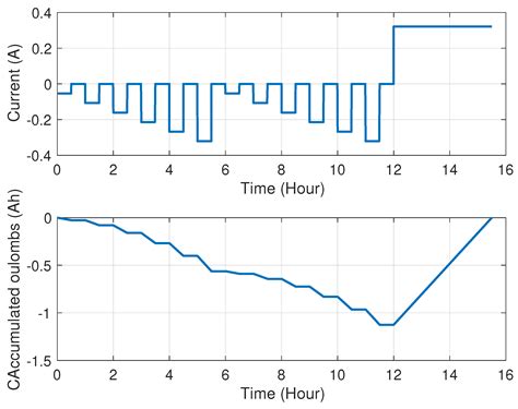 A Critical Look at Coulomb Counting Approach for State of Charge ...