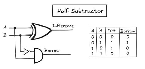 Combinational Circuits in CS | CS Primer