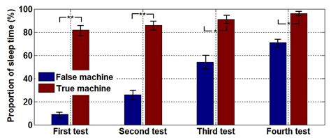 A Novel Microwave Treatment for Sleep Disorders and Classification of ...