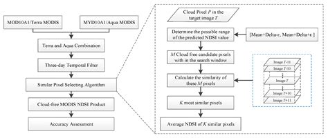 Gap-Filling of a MODIS Normalized Difference Snow Index Product Based ...