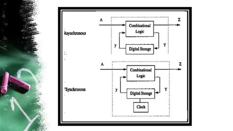 Image result for Asynchronous Sequential Circuit with an Example Problems