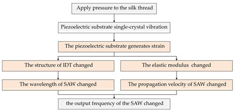 Research on Cantilever Beam Roller Tension Sensor Based on Surface ...
