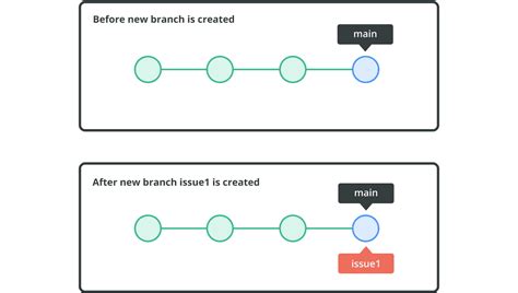 Image result for Bitbucket Tutorial Branches