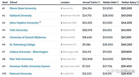 毕业生薪资最高的美国大学，前十名中只有两所藤校_腾讯新闻