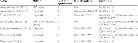 BTI methodology to treat CIH: guidance, number, and local of injections ...