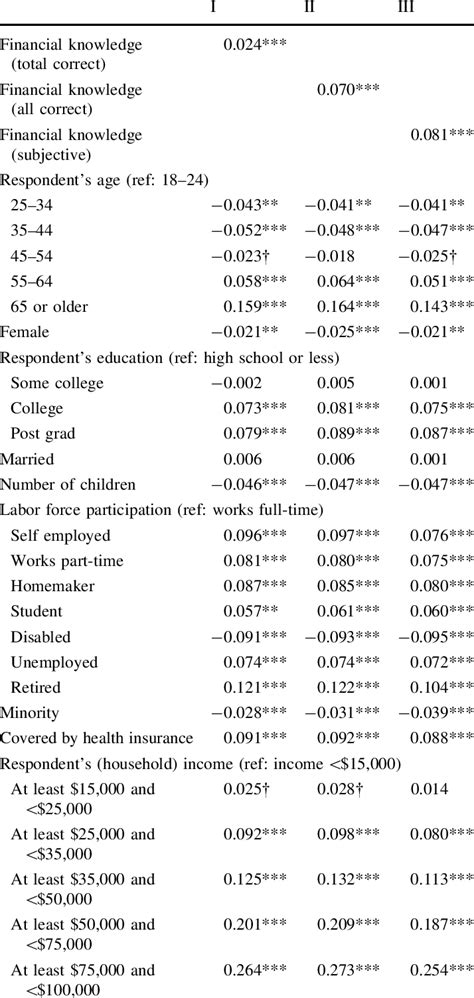 Image result for Marginal Effects Probit