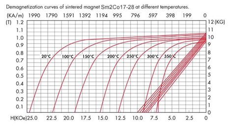 Image result for Demagnetization Curve 48 MgO Magnet