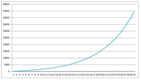 Image result for Compounding Graph Free Copywrites