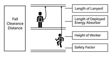 Image result for Falling Distance for Fall Arrest System