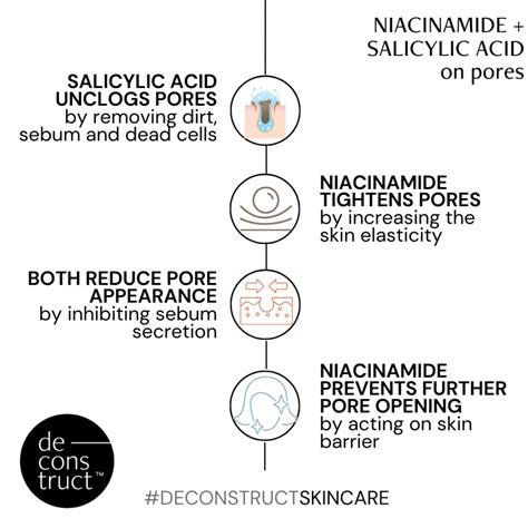 How does Niacinamide and Salicylic Acid work on open pores and whitehe ...