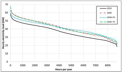 Managing BEV Charge to Obtain a Positive Impact on a National Power System