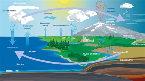 Water Cycle Diagram Youtube Water Cycle Drawing Easy