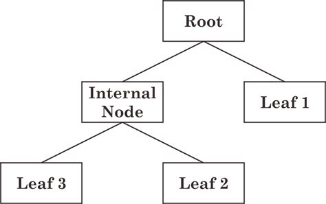 Image result for Pohon keputusan Decision Tree Algorithm