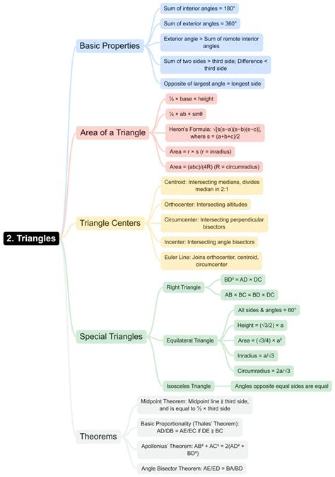 Rapid Revision Mind Map: Quantitative Aptitude - Quantitative Aptitude ...