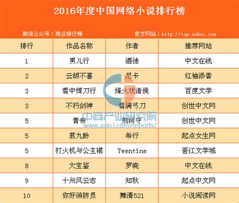 2016年度中国网络小说排行榜（完结）-排行榜-中商情报网