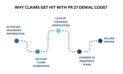 PR 27 Denial Code: Causes and Prevention Tips