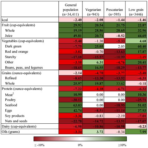 Consumption of Key Food Groups by Individuals Consuming Popular Diet ...