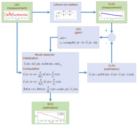 A Novel Observer for Lithium-Ion Battery State of Charge Estimation in ...