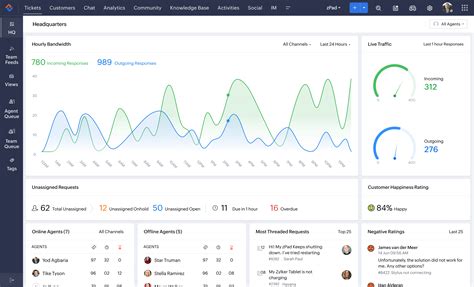 Image result for Zoho Dashboard Examples