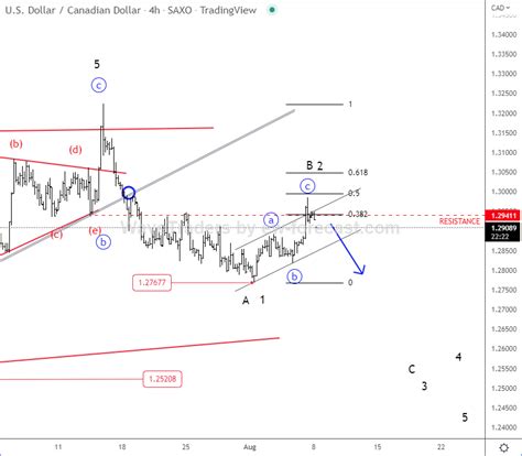 USDCAD Is Pointing Lower Within Wave C/3 - Wavetraders